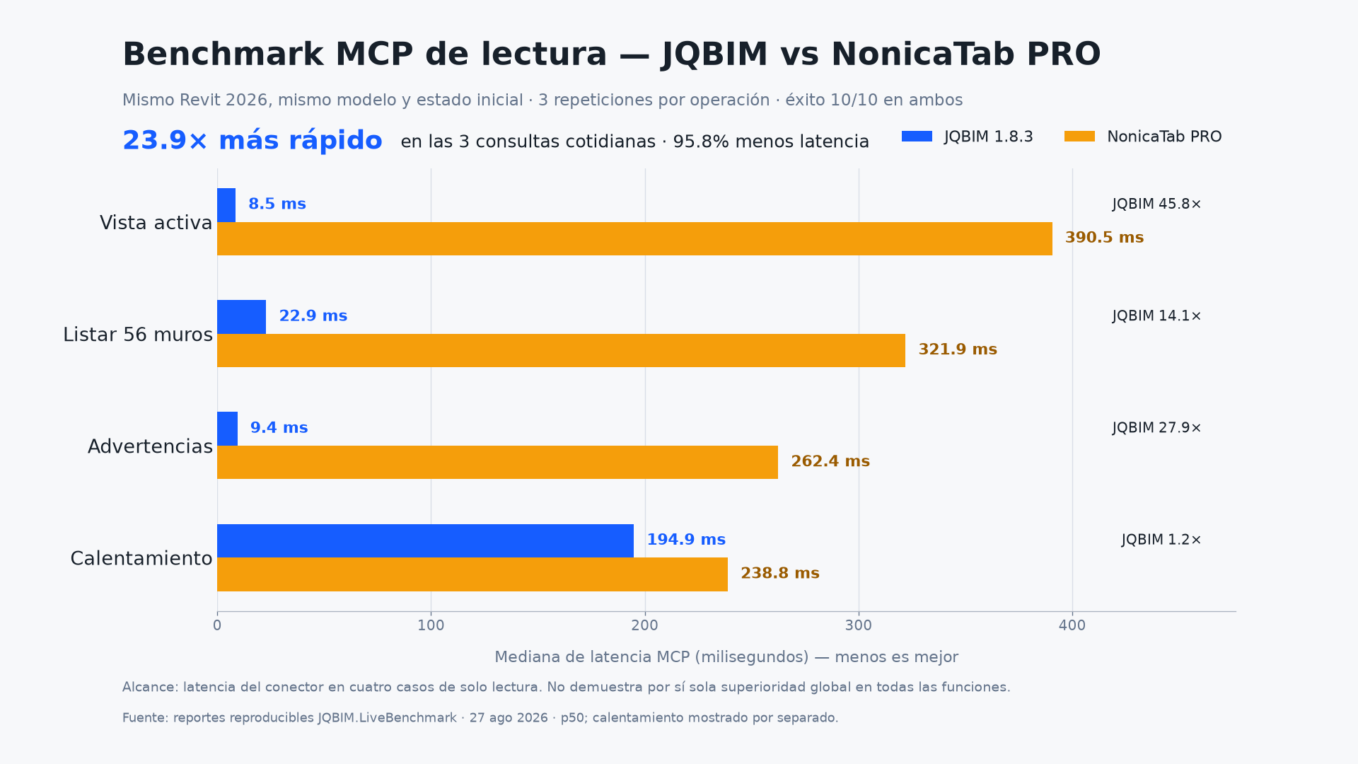 Gráfica del benchmark de lectura JQBIM frente a NonicaTab PRO